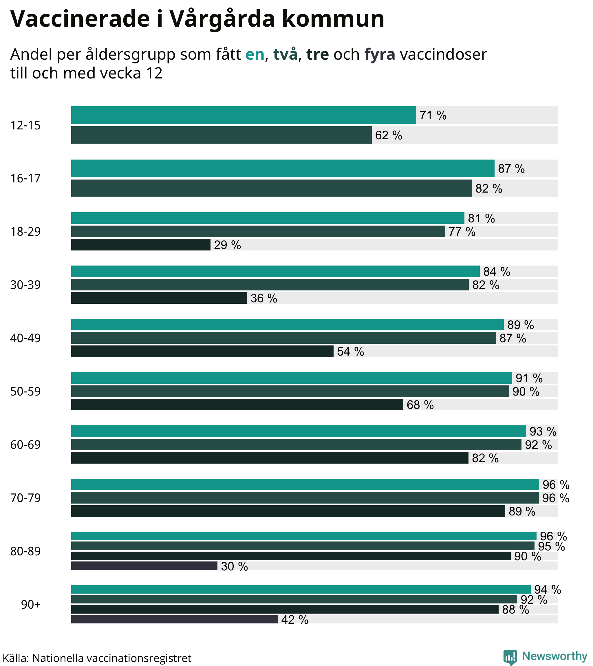 Graf över vaccinerade per åldersgrupp